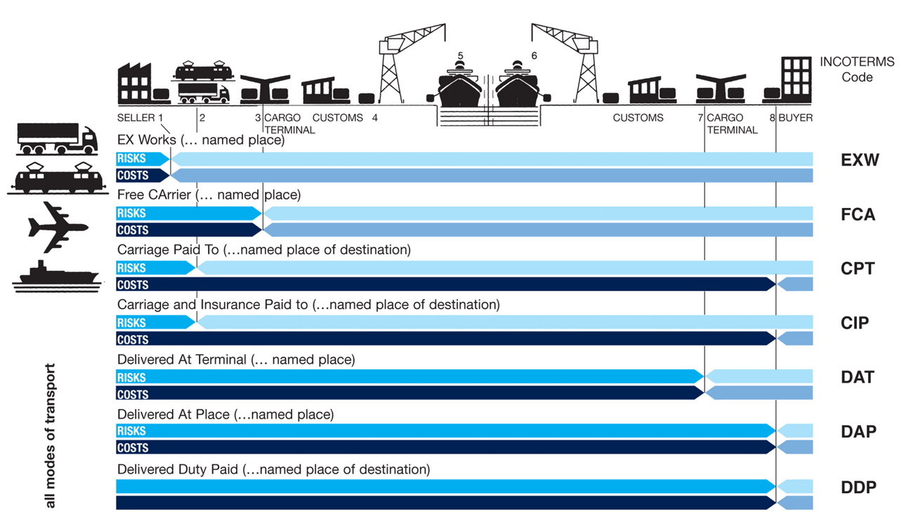 incoterms