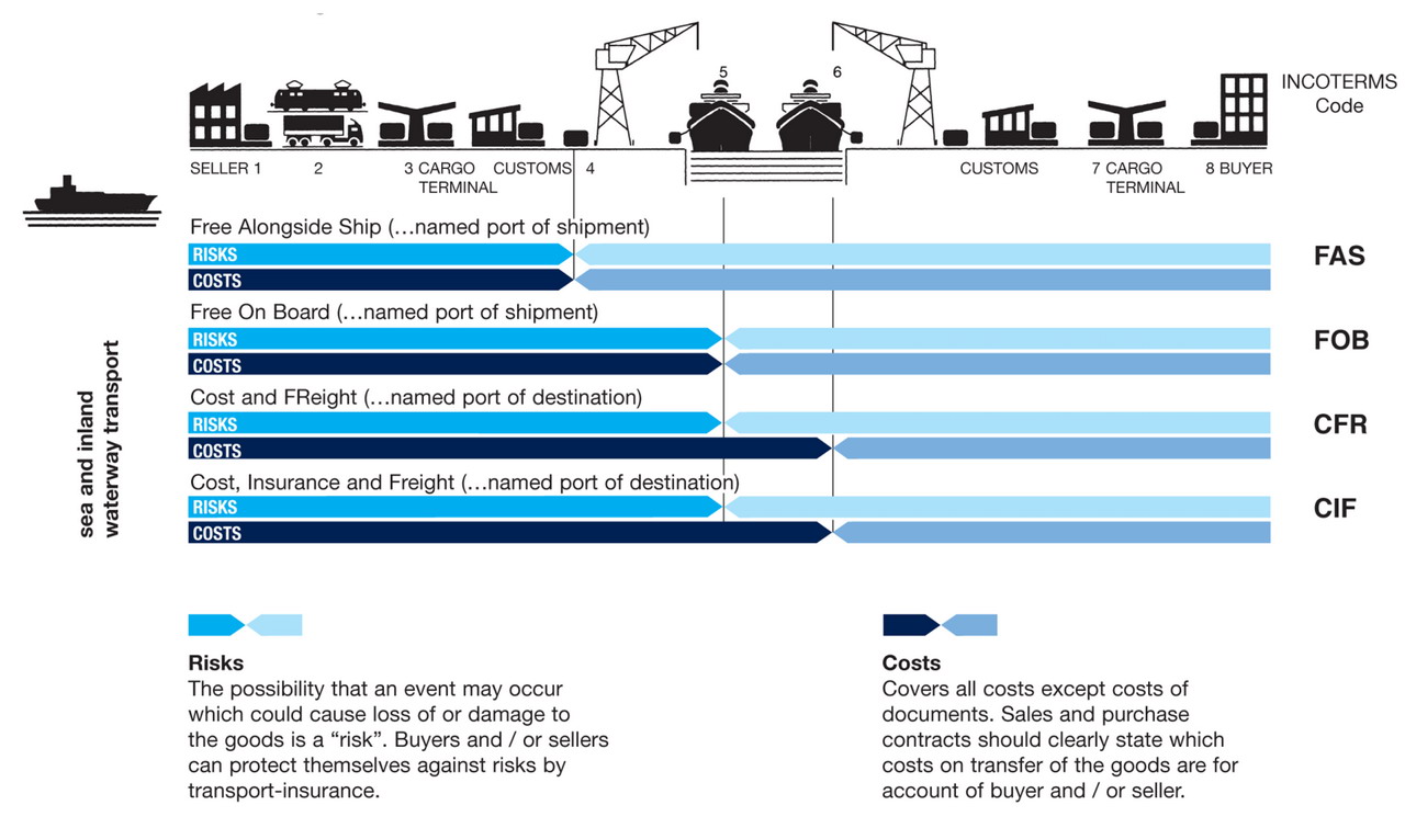 incoterms